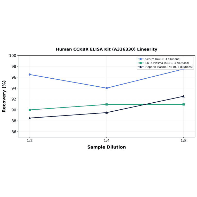 Linearity - Human CCKBR ELISA Kit (A336330) - Antibodies.com