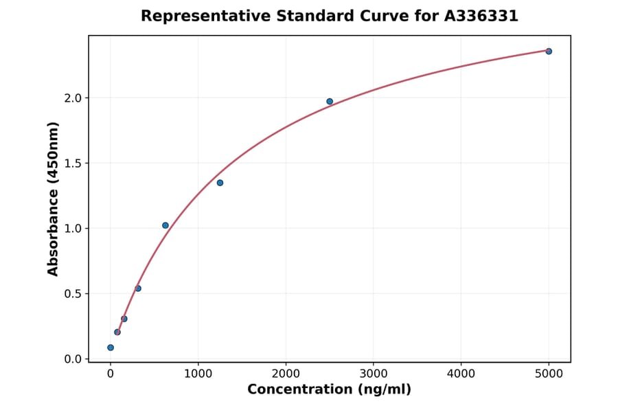 Standard Curve - Human DC-SIGN ELISA Kit (A336331) - Antibodies.com