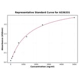 Standard Curve - Human DC-SIGN ELISA Kit (A336331) - Antibodies.com