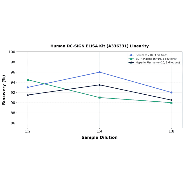 Linearity - Human DC-SIGN ELISA Kit (A336331) - Antibodies.com