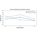 Linearity - Human DC-SIGN ELISA Kit (A336331) - Antibodies.com