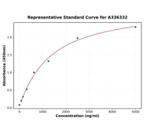 Standard Curve - Human CD226 ELISA Kit (A336332) - Antibodies.com