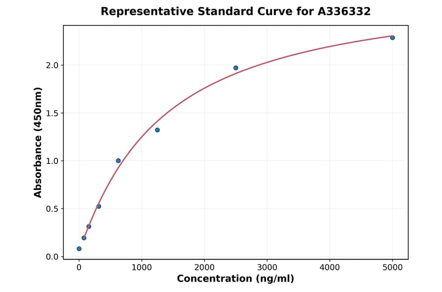 Standard Curve - Human CD226 ELISA Kit (A336332) - Antibodies.com