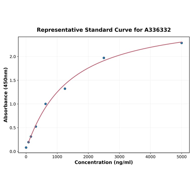Standard Curve - Human CD226 ELISA Kit (A336332) - Antibodies.com