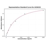 Standard Curve - Human CD226 ELISA Kit (A336332) - Antibodies.com