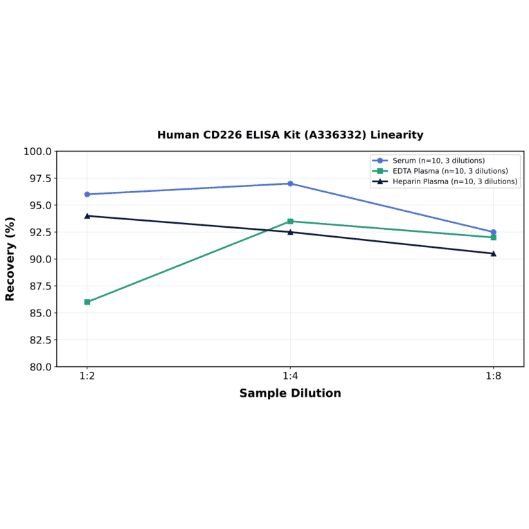 Linearity - Human CD226 ELISA Kit (A336332) - Antibodies.com