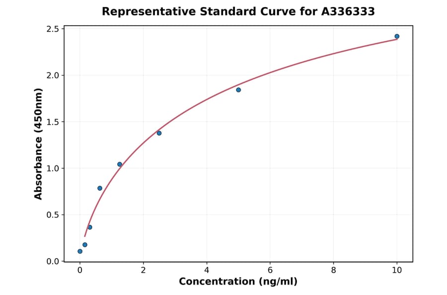 Standard Curve - Human CD244 ELISA Kit (A336333) - Antibodies.com