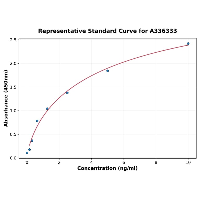 Standard Curve - Human CD244 ELISA Kit (A336333) - Antibodies.com