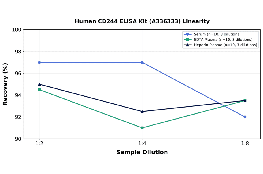 Linearity - Human CD244 ELISA Kit (A336333) - Antibodies.com
