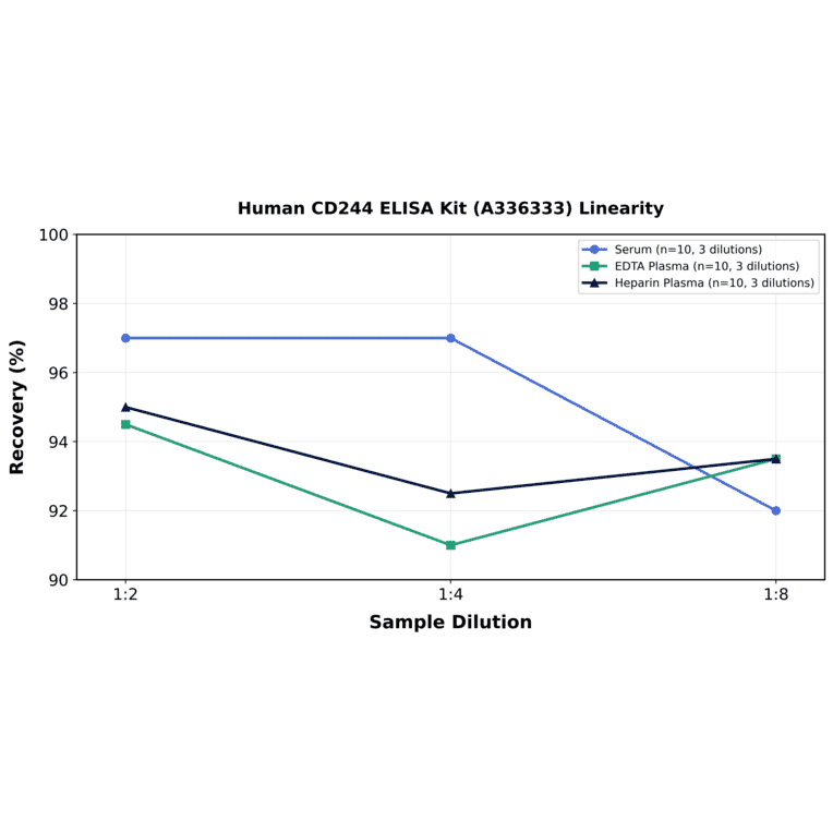 Linearity - Human CD244 ELISA Kit (A336333) - Antibodies.com
