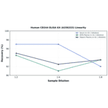 Linearity - Human CD244 ELISA Kit (A336333) - Antibodies.com