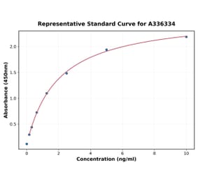 Standard Curve - Human CD27 ELISA Kit (A336334) - Antibodies.com