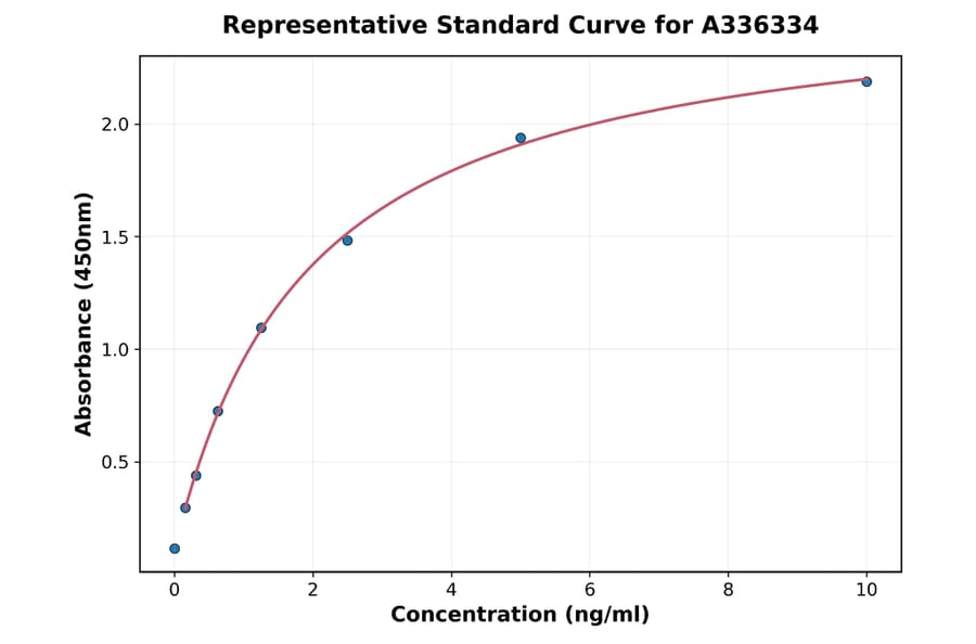 Standard Curve - Human CD27 ELISA Kit (A336334) - Antibodies.com