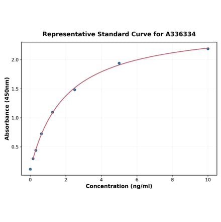 Standard Curve - Human CD27 ELISA Kit (A336334) - Antibodies.com