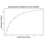 Standard Curve - Human CD27 ELISA Kit (A336334) - Antibodies.com