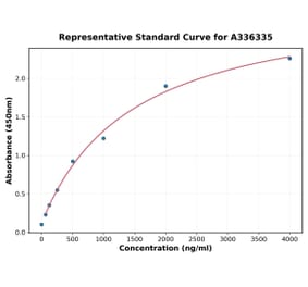 Standard Curve - Human CD4 ELISA Kit (A336335) - Antibodies.com