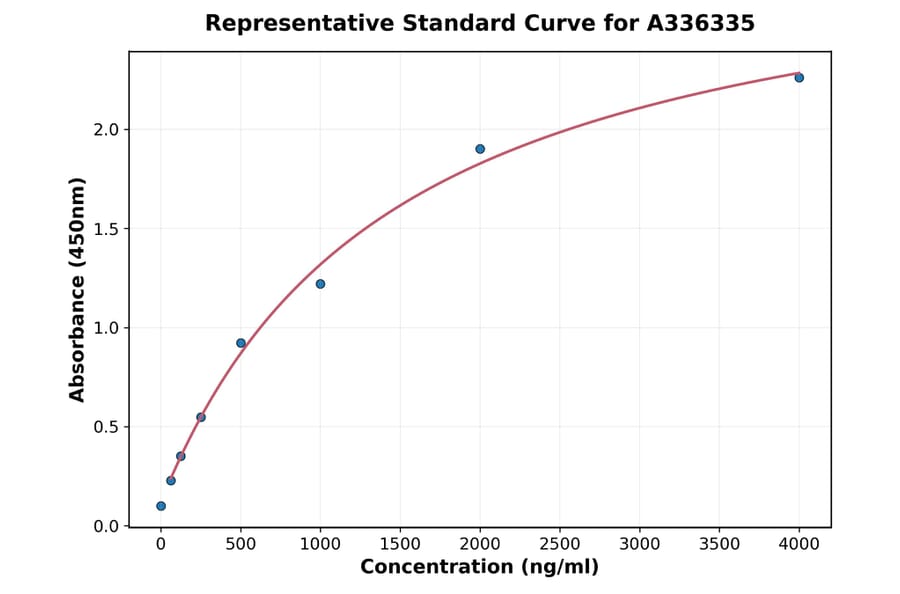 Standard Curve - Human CD4 ELISA Kit (A336335) - Antibodies.com
