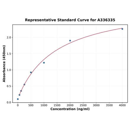Standard Curve - Human CD4 ELISA Kit (A336335) - Antibodies.com