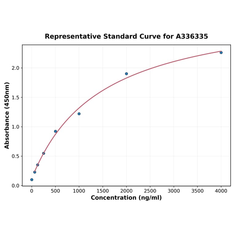 Standard Curve - Human CD4 ELISA Kit (A336335) - Antibodies.com