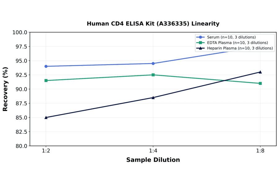 Linearity - Human CD4 ELISA Kit (A336335) - Antibodies.com