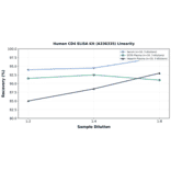Linearity - Human CD4 ELISA Kit (A336335) - Antibodies.com