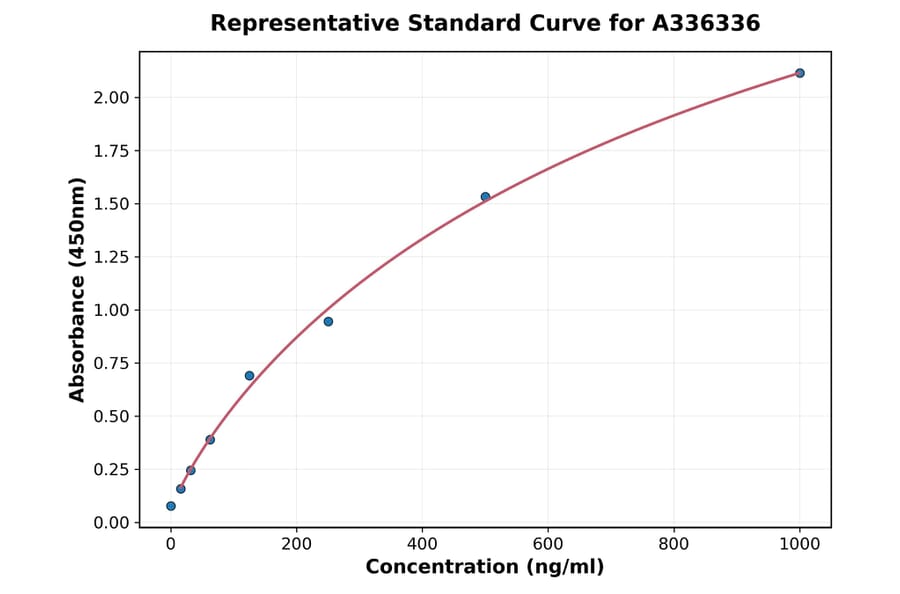 Standard Curve - Human CD7 ELISA Kit (A336336) - Antibodies.com