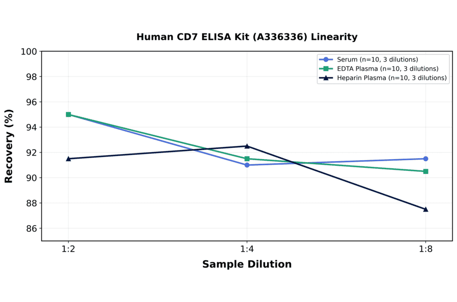 Linearity - Human CD7 ELISA Kit (A336336) - Antibodies.com
