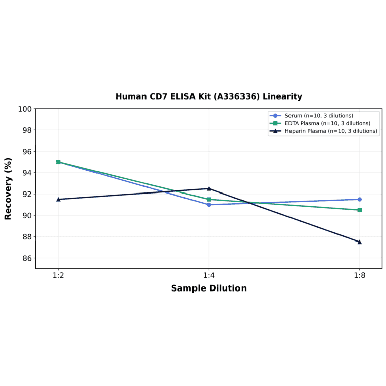 Linearity - Human CD7 ELISA Kit (A336336) - Antibodies.com
