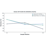 Linearity - Human CD7 ELISA Kit (A336336) - Antibodies.com