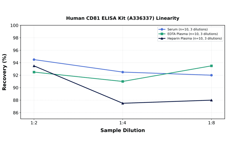 Linearity - Human CD81 ELISA Kit (A336337) - Antibodies.com