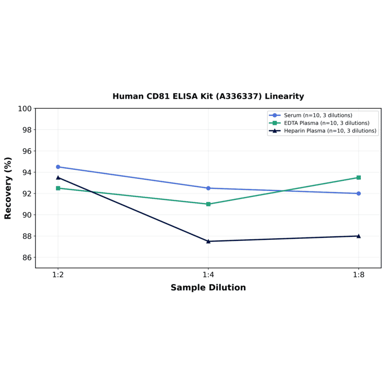 Linearity - Human CD81 ELISA Kit (A336337) - Antibodies.com