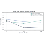 Linearity - Human CD81 ELISA Kit (A336337) - Antibodies.com