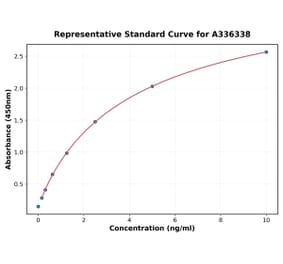 Standard Curve - Human CD97 ELISA Kit (A336338) - Antibodies.com