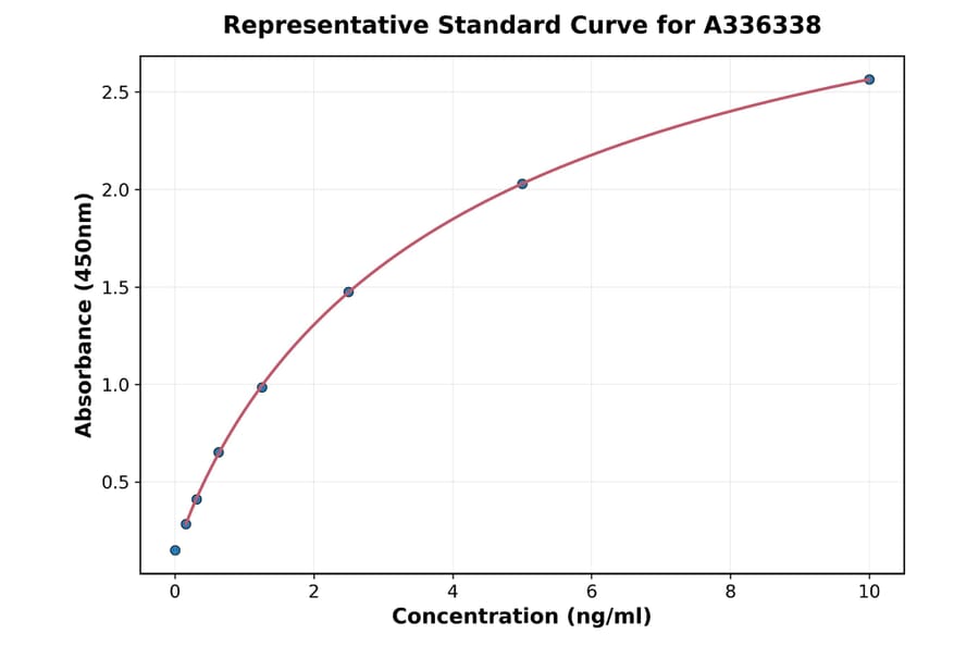 Standard Curve - Human CD97 ELISA Kit (A336338) - Antibodies.com