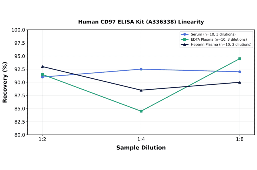 Linearity - Human CD97 ELISA Kit (A336338) - Antibodies.com