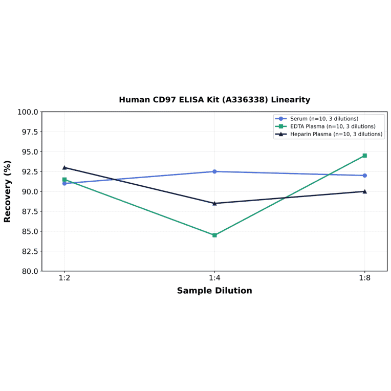 Linearity - Human CD97 ELISA Kit (A336338) - Antibodies.com