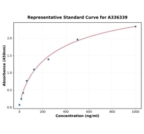Standard Curve - Human CDK9 ELISA Kit (A336339) - Antibodies.com
