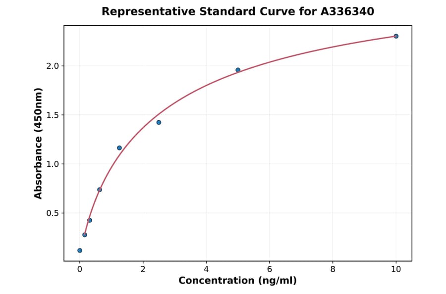 Standard Curve - Human CILP2 ELISA Kit (A336340) - Antibodies.com