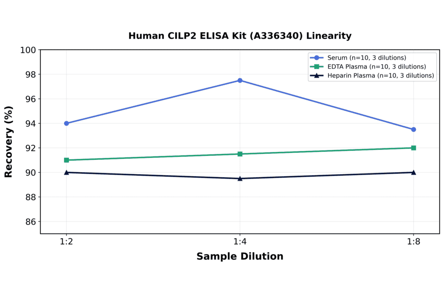 Linearity - Human CILP2 ELISA Kit (A336340) - Antibodies.com