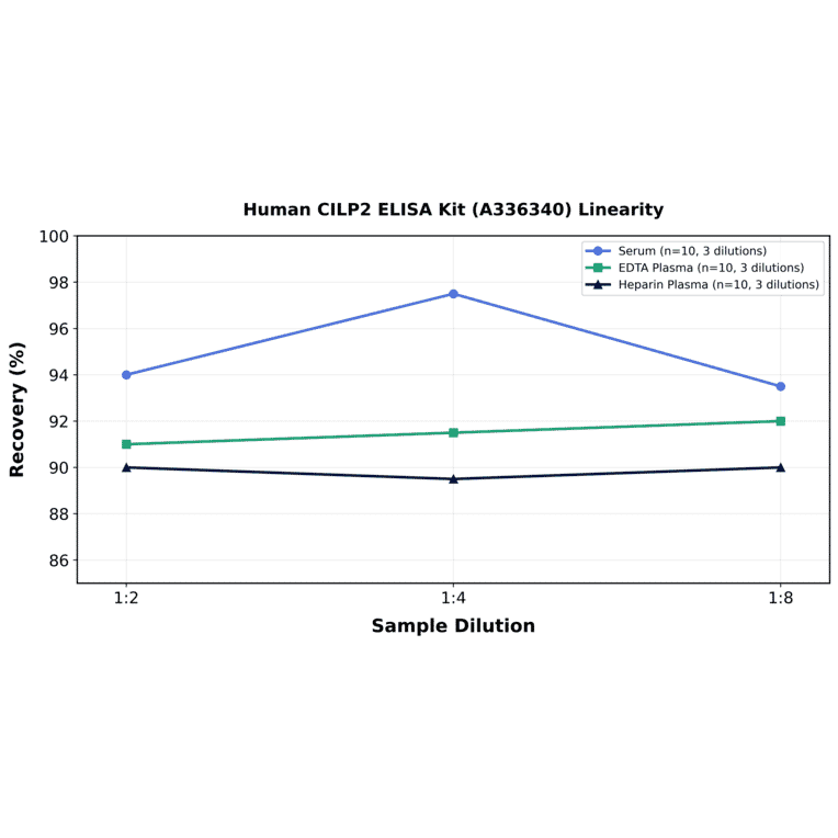 Linearity - Human CILP2 ELISA Kit (A336340) - Antibodies.com
