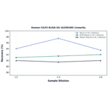 Linearity - Human CILP2 ELISA Kit (A336340) - Antibodies.com