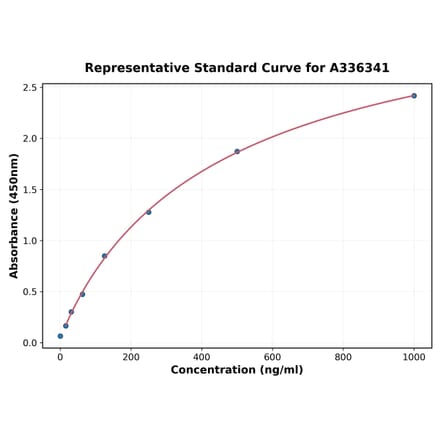 Standard Curve - Human CKAP4 ELISA Kit (A336341) - Antibodies.com