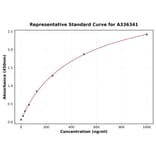 Standard Curve - Human CKAP4 ELISA Kit (A336341) - Antibodies.com