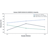 Linearity - Human CKAP4 ELISA Kit (A336341) - Antibodies.com
