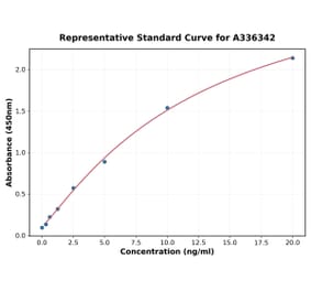 Standard Curve - Human CLEC2D ELISA Kit (A336342) - Antibodies.com