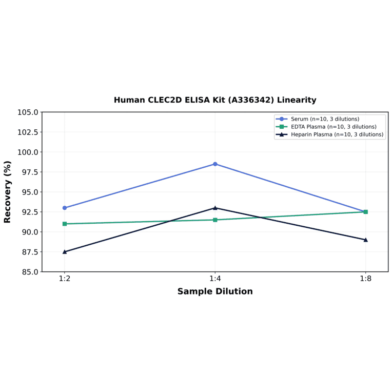Linearity - Human CLEC2D ELISA Kit (A336342) - Antibodies.com