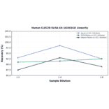 Linearity - Human CLEC2D ELISA Kit (A336342) - Antibodies.com