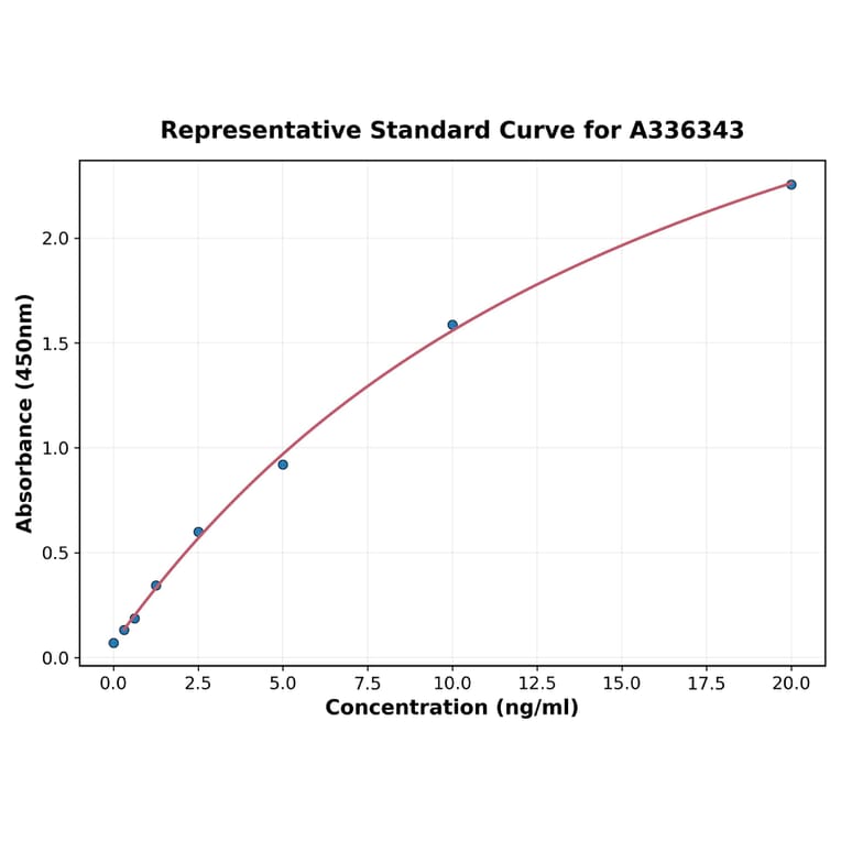 Standard Curve - Human Cystatin SN ELISA Kit (A336343) - Antibodies.com