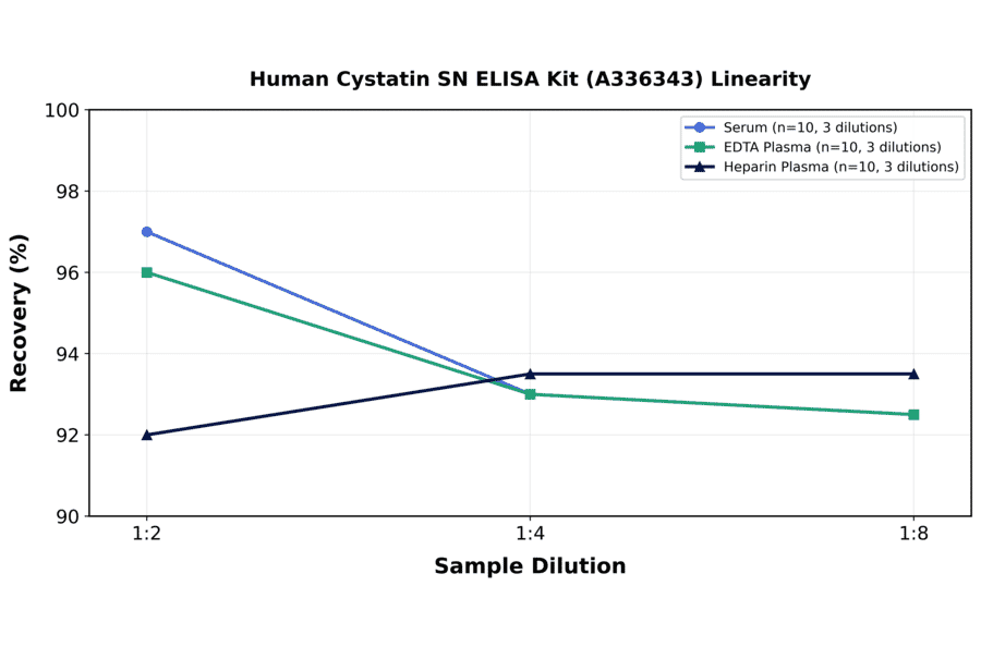 Linearity - Human Cystatin SN ELISA Kit (A336343) - Antibodies.com