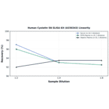 Linearity - Human Cystatin SN ELISA Kit (A336343) - Antibodies.com